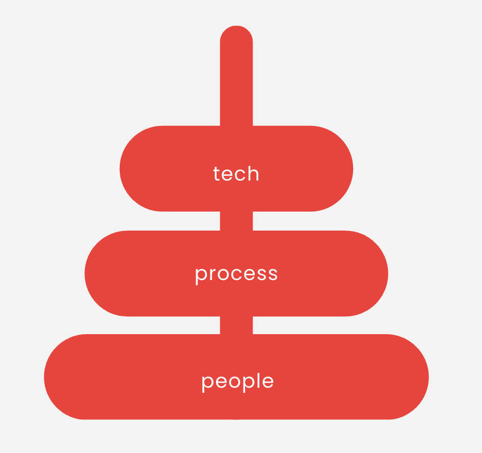 Technology, process and people pyramid